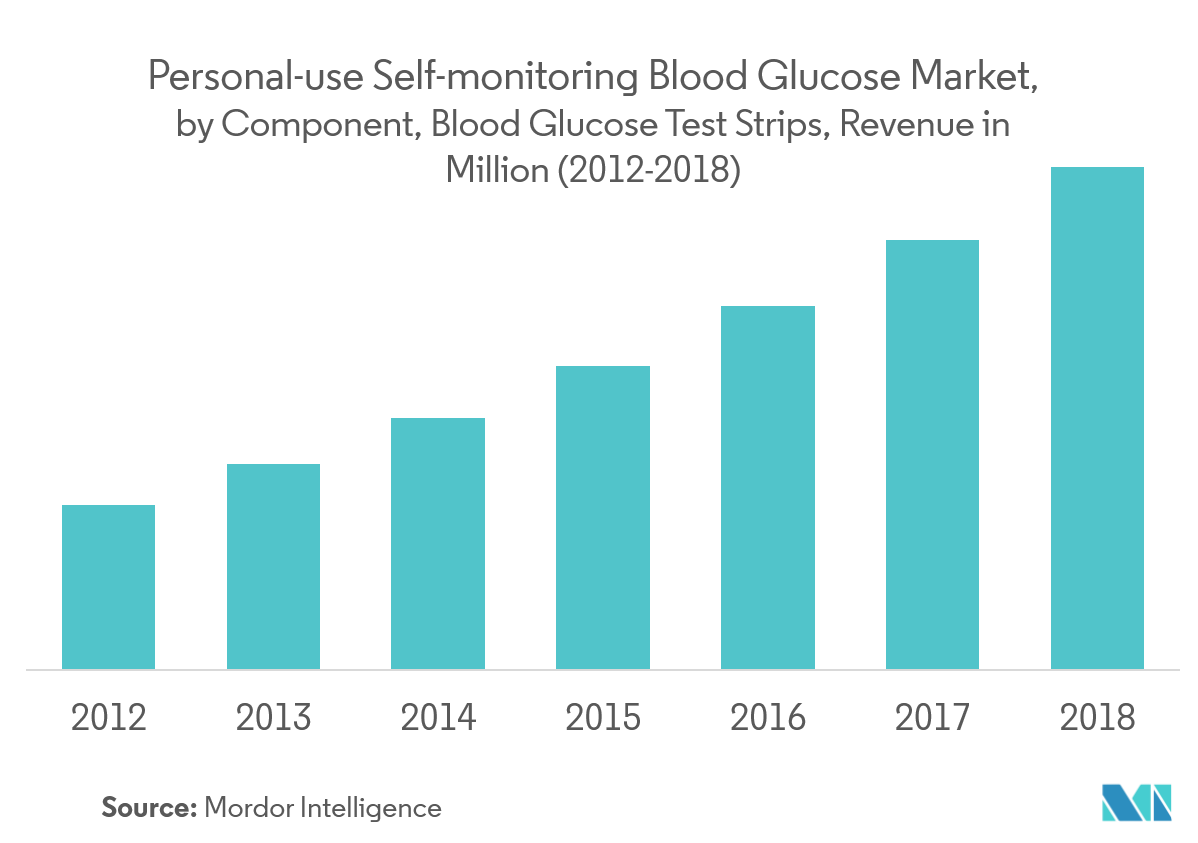 personal use glucometer device market